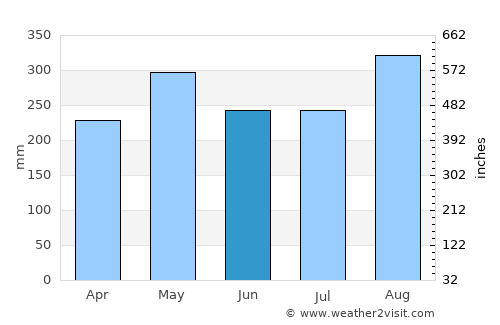 Simití average rain in June
