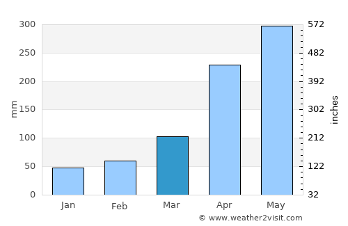 Simití average rain in March