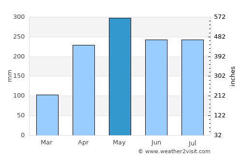 Simití average rain in May