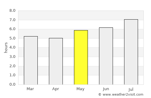 Simití average rain in May
