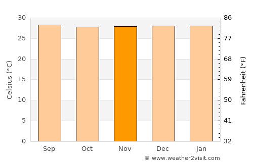 Simití average temperature in November