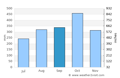 Simití average rain in September