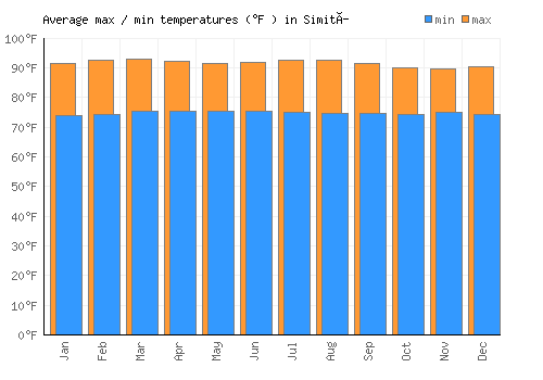 Simití average minimum / maximum temperatures (Fahrenheit)
