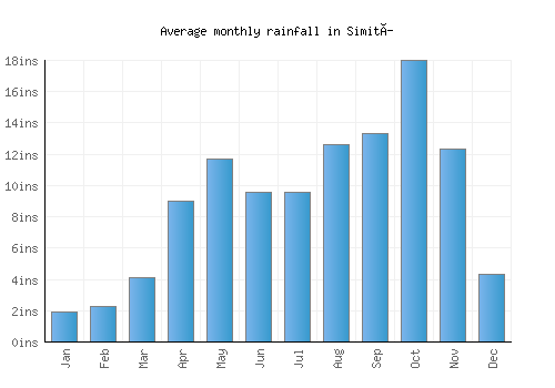Simití monthly rainfall chart (inches)