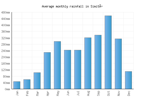 Simití monthly rainfall chart (mm)