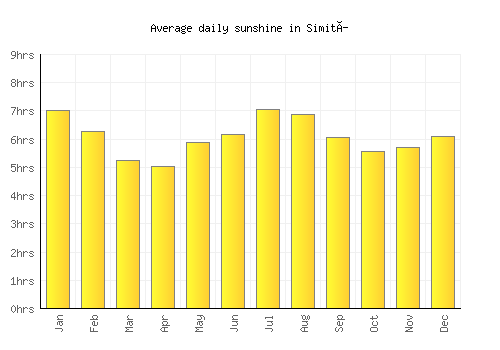 Simití average daily sunshine chart