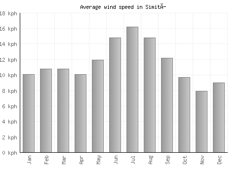 Simití average winspeed by month (km/h)