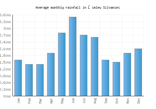 Şimleu Silvaniei monthly rainfall chart (inches)