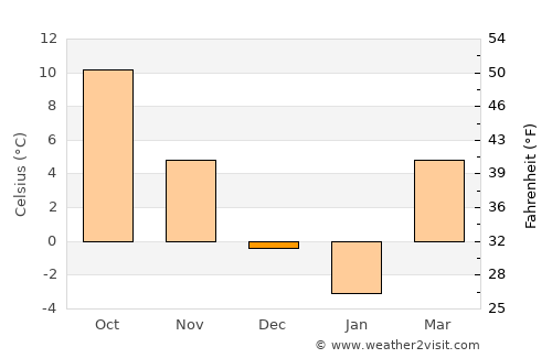 Şimleu Silvaniei average temperature in December
