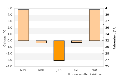 Şimleu Silvaniei average temperature in January