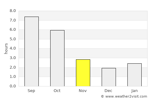 Şimleu Silvaniei average rain in November