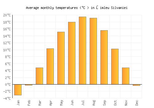 Şimleu Silvaniei average temperature chart (Celsius)
