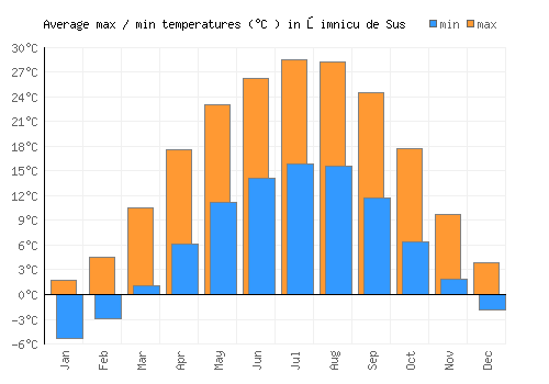 Şimnicu de Sus average minimum / maximum temperatures (Celsius)
