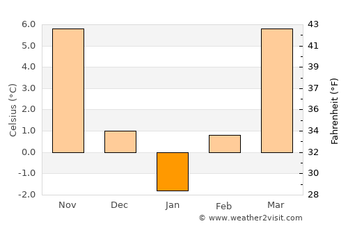Şimnicu de Sus average temperature in January