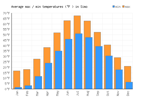 Simo average minimum / maximum temperatures (Fahrenheit)