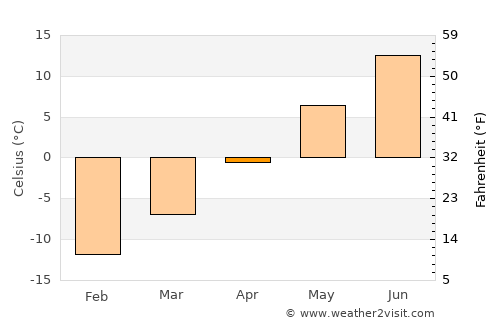 Simo average temperature in April
