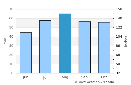 Simo average rain in August