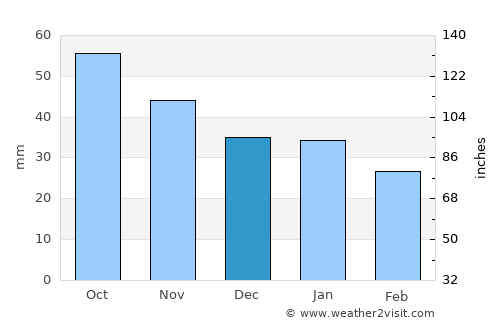 Simo average rain in December