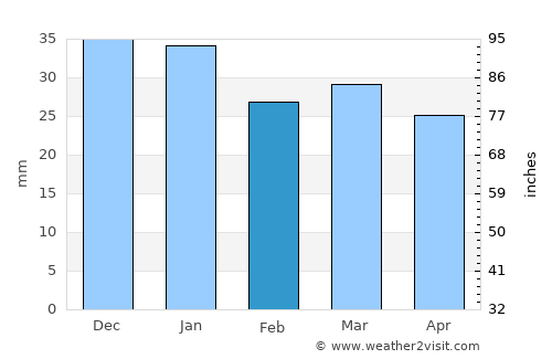 Simo average rain in February