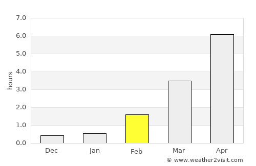 Simo average rain in February
