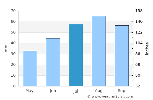 Simo average rain in July