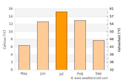 Simo average temperature in July