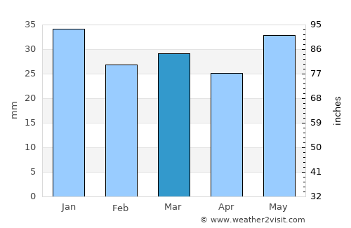 Simo average rain in March