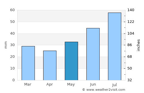 Simo average rain in May