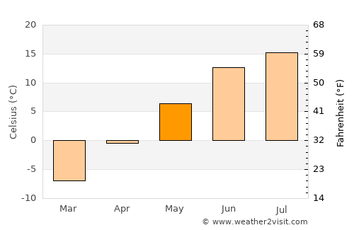 Simo average temperature in May
