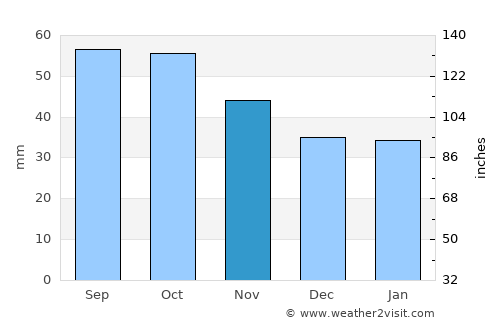 Simo average rain in November