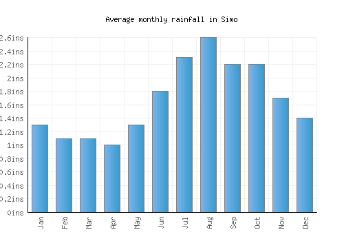 Simo monthly rainfall chart (inches)