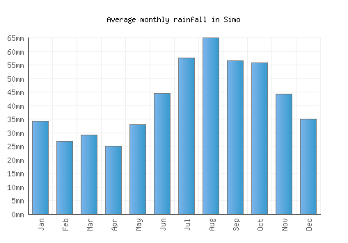 Simo monthly rainfall chart (mm)