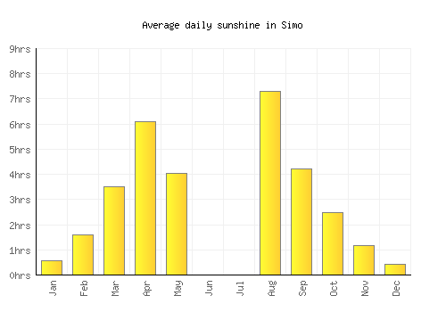 Simo average daily sunshine chart