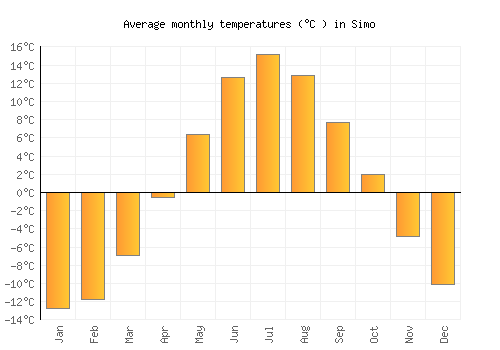 Simo average temperature chart (Celsius)