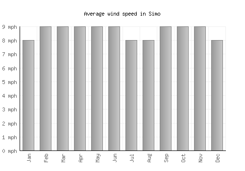 Simo average winspeed by month (mph)