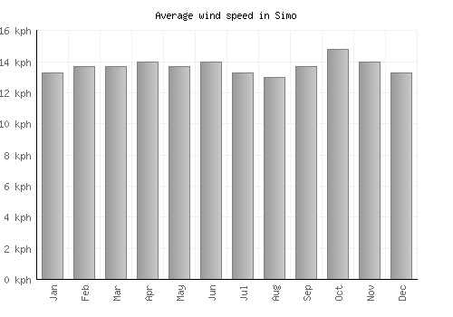 Simo average winspeed by month (km/h)