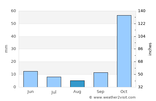 Simoca average rain in August