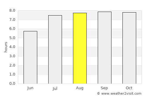 Simoca average rain in August