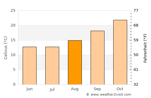 Simoca average temperature in August