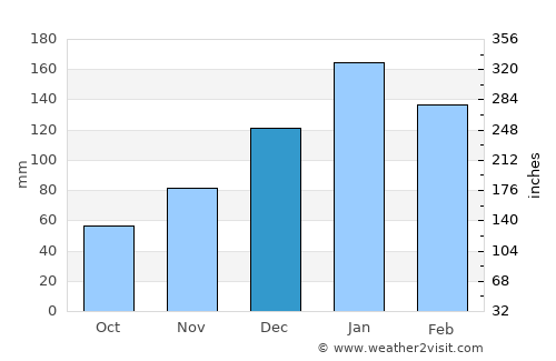 Simoca average rain in December