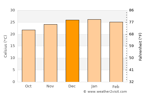 Simoca average temperature in December