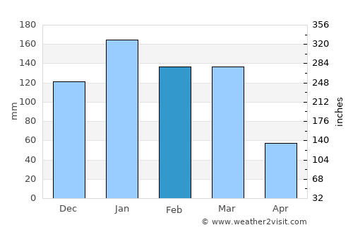 Simoca average rain in February