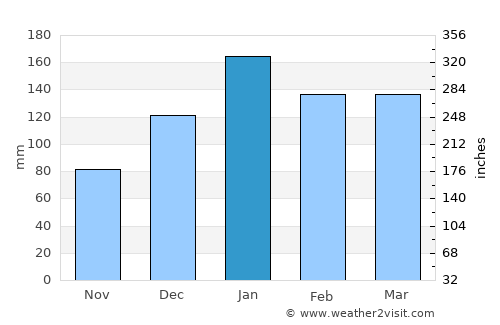 Simoca average rain in January