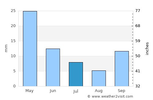 Simoca average rain in July