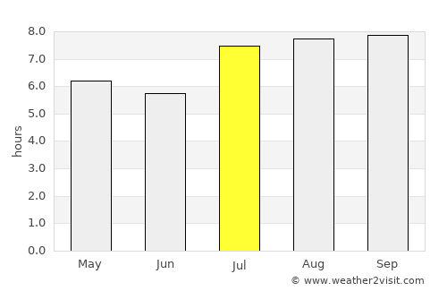Simoca average rain in July
