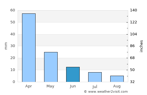 Simoca average rain in June