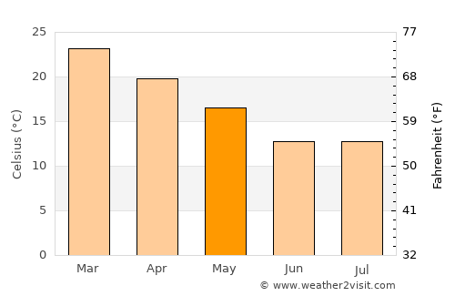 Simoca average temperature in May