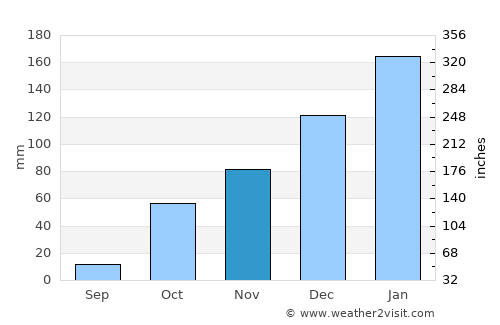 Simoca average rain in November