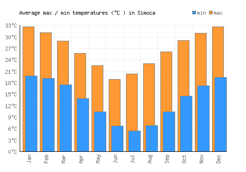 Simoca average minimum / maximum temperatures (Celsius)