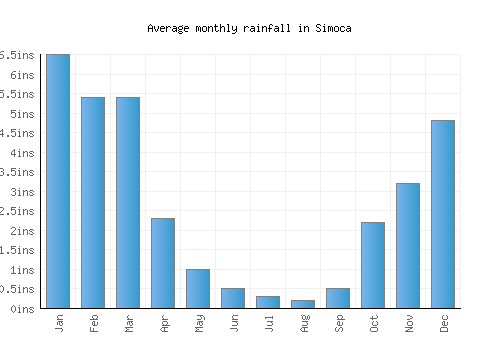 Simoca monthly rainfall chart (inches)